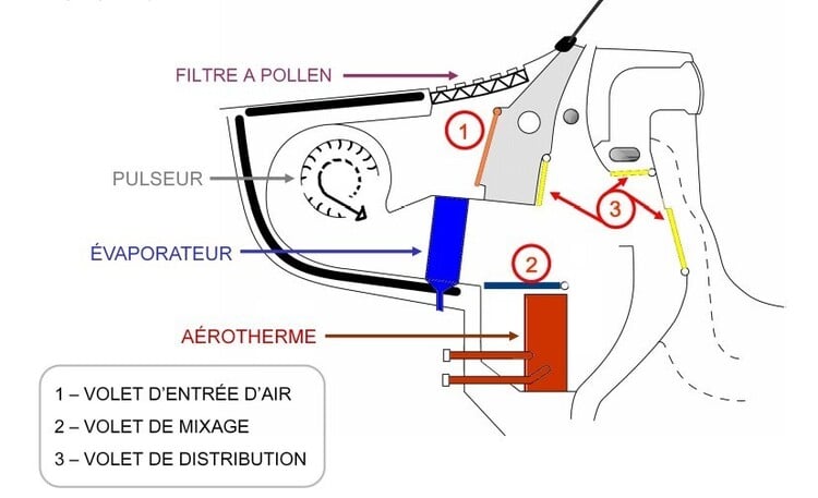 Probleme ventilation bi-zone Citroen C4 Picasso - Citroën / DS - Forum Auto