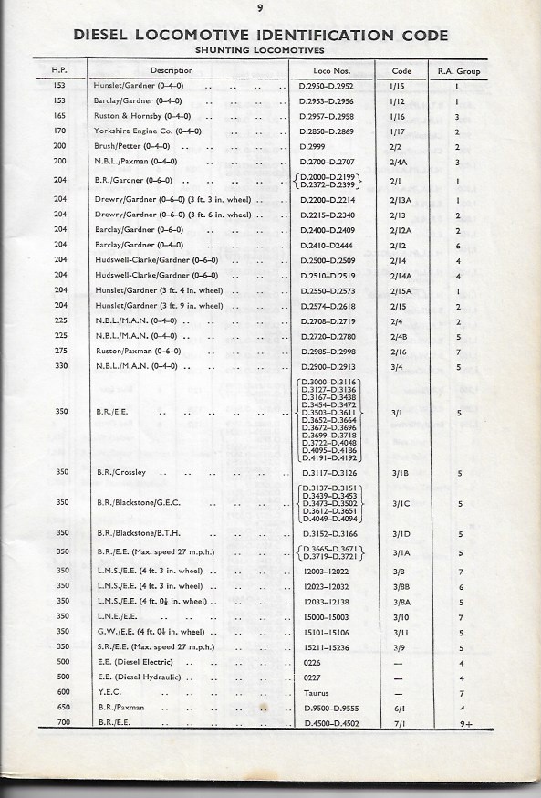 Eastern Region Diesel Locomotive Classification System 1960 - UK ...